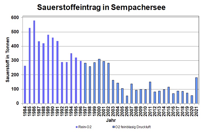 Sauerstoffeintrag